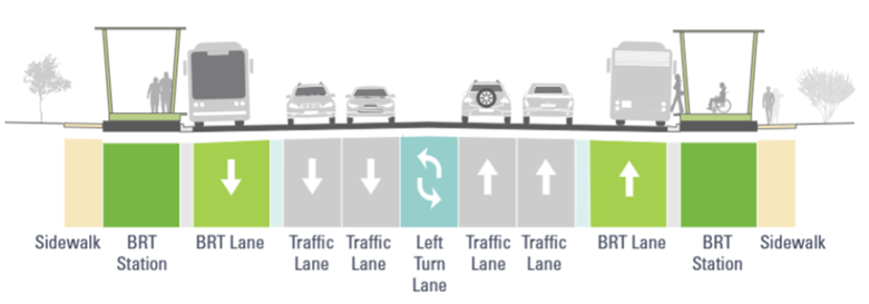 Cross-section of a side-running BRT street: sidewalk and BRT station, BRT lane, traffic lanes, left-turn lane, traffic lanes, BRT lane, BRT station and sidewalk