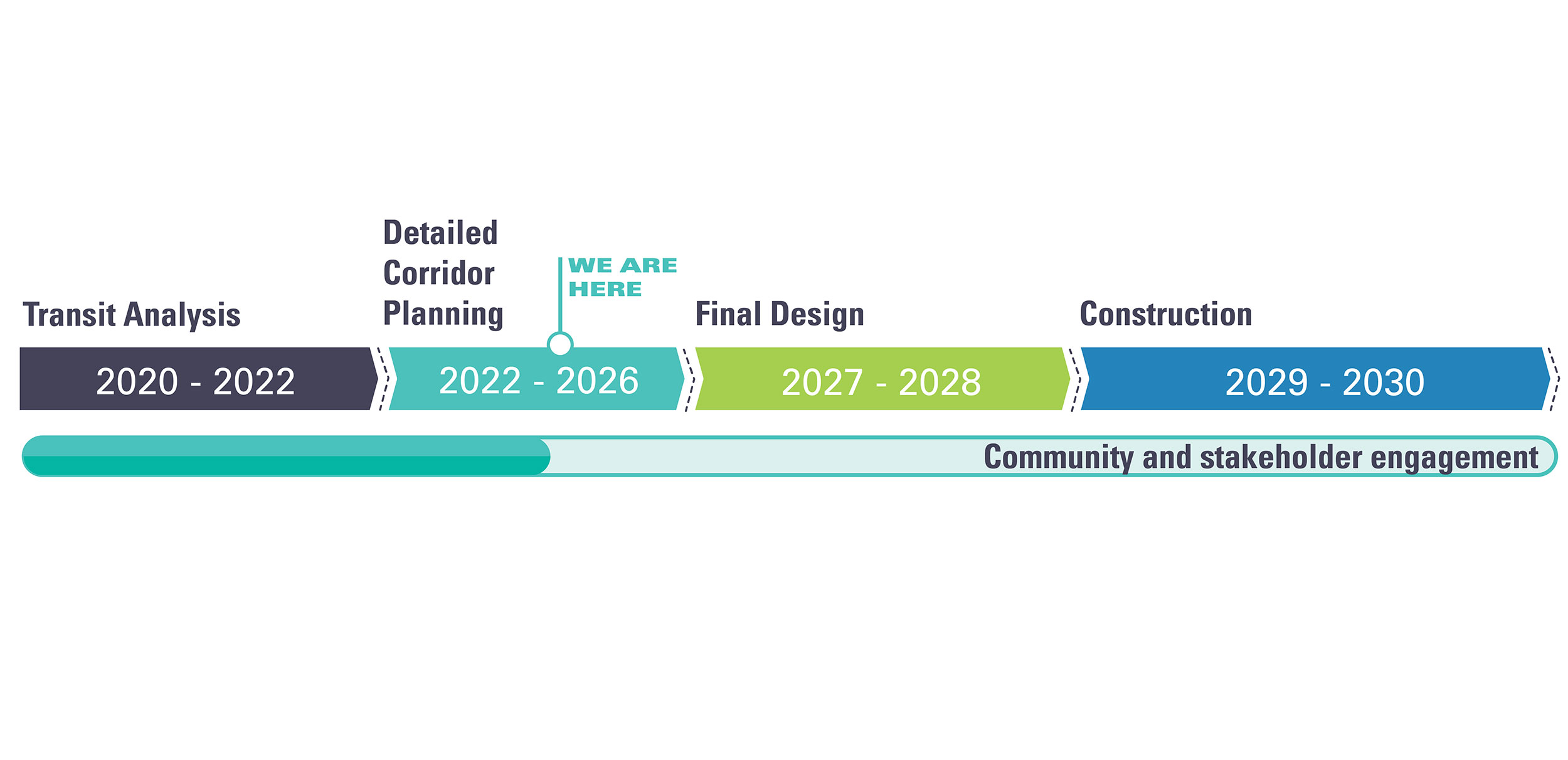 This is a timeline highlighting four phases of the BRT Project and when they take place. Phase I, Transit Analysis took place from Spring 2020 to Spring 2022. Currently, the City of Phoenix is in the second phase which is the Detailed Corridor Planning Phase that will last until Fall 2026, followed by the Final Design Phase from 2026 to 2028 and the Final Construction Phase set to begin in Fall 2028. Construction is expected to conclude in 2030.