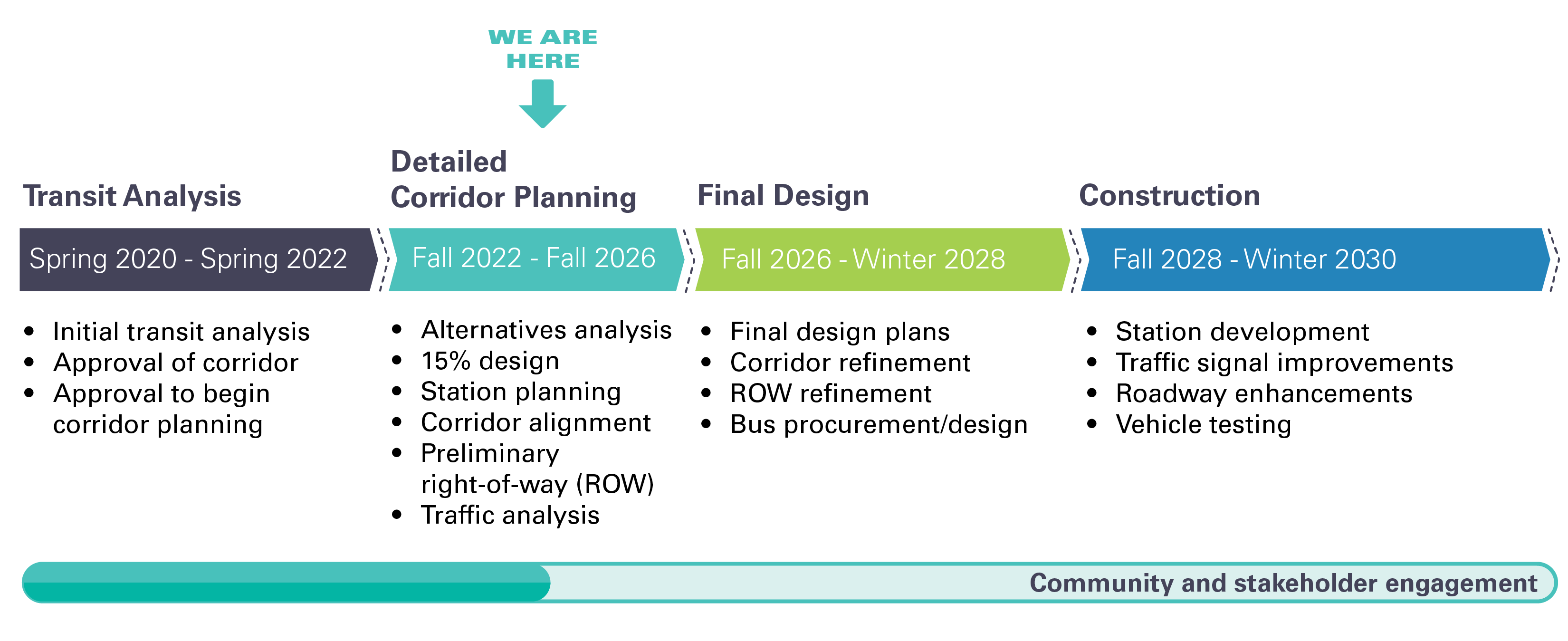 This is a timeline highlighting four phases of the BRT Project and when they take place. Phase I, Transit Analysis took place from Spring 2020 to Spring 2022. Currently, the City of Phoenix is in the second phase which is the Detailed Corridor Planning Phase that will last until Fall 2026, followed by the Final Design Phase from 2026 to 2028 and the Final Construction Phase set to begin in Fall 2028. Construction is expected to conclude in 2030.